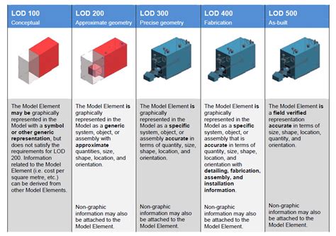 what is a lod 200